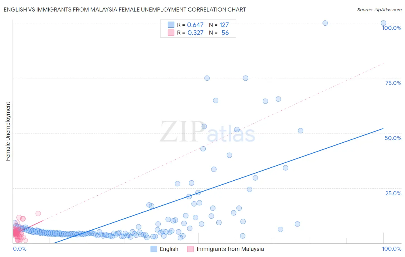 English vs Immigrants from Malaysia Female Unemployment