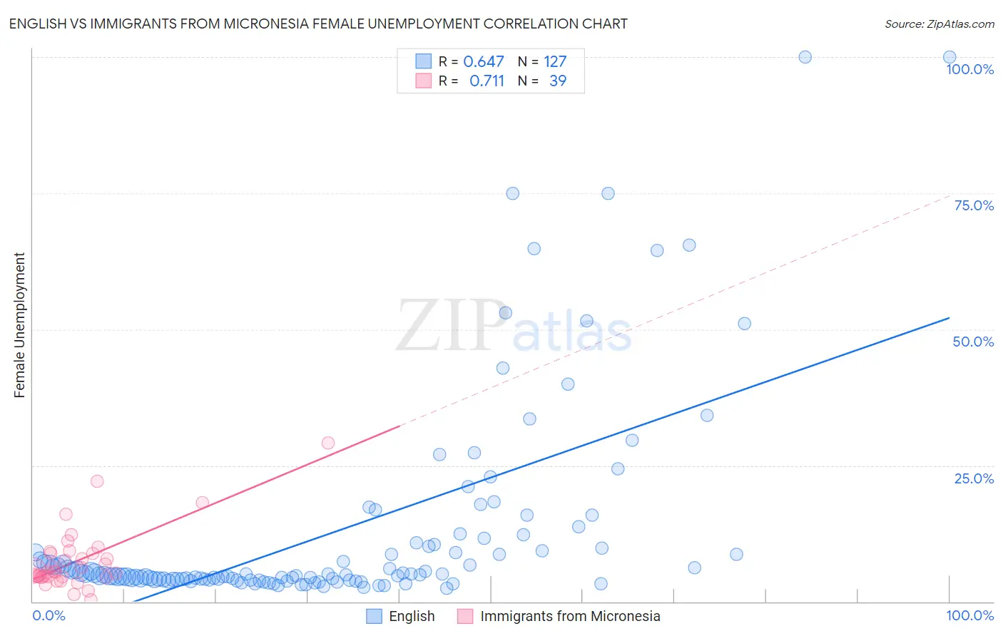 English vs Immigrants from Micronesia Female Unemployment