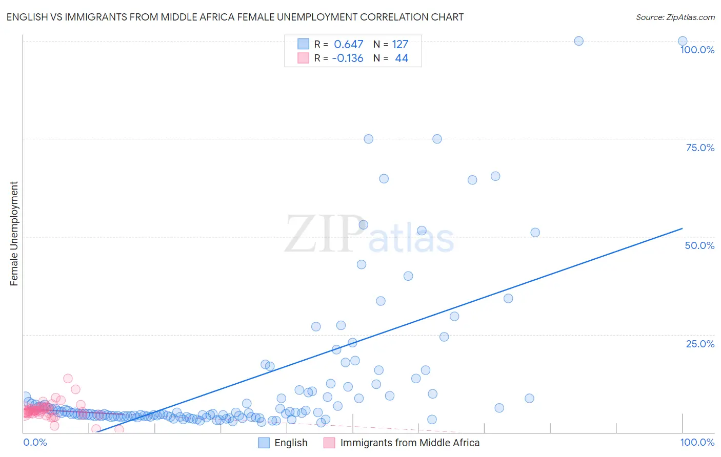 English vs Immigrants from Middle Africa Female Unemployment