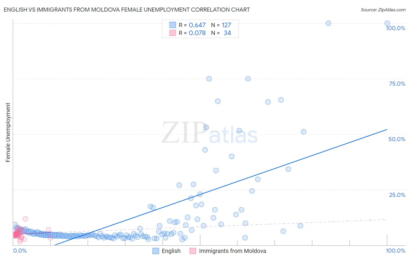 English vs Immigrants from Moldova Female Unemployment