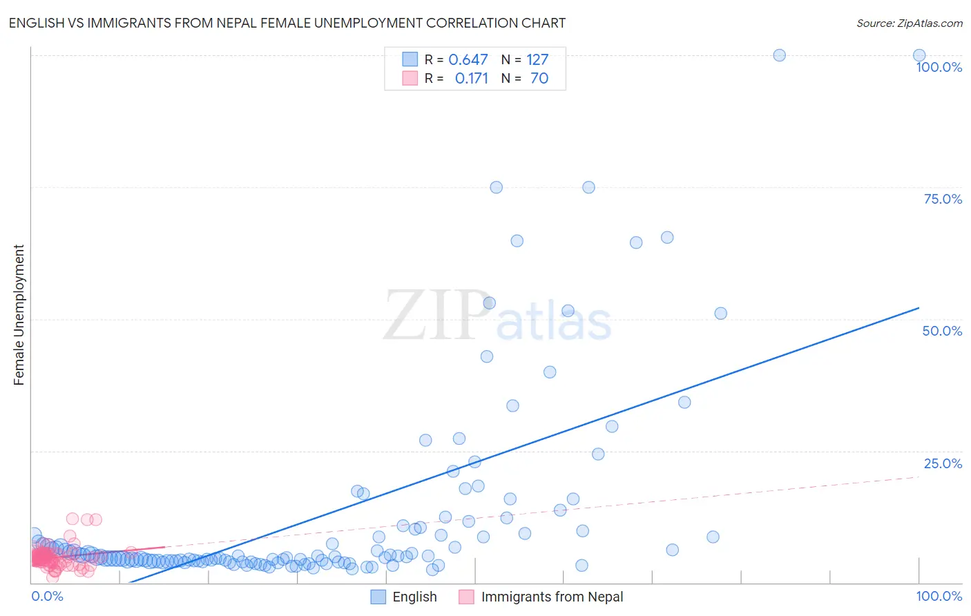 English vs Immigrants from Nepal Female Unemployment