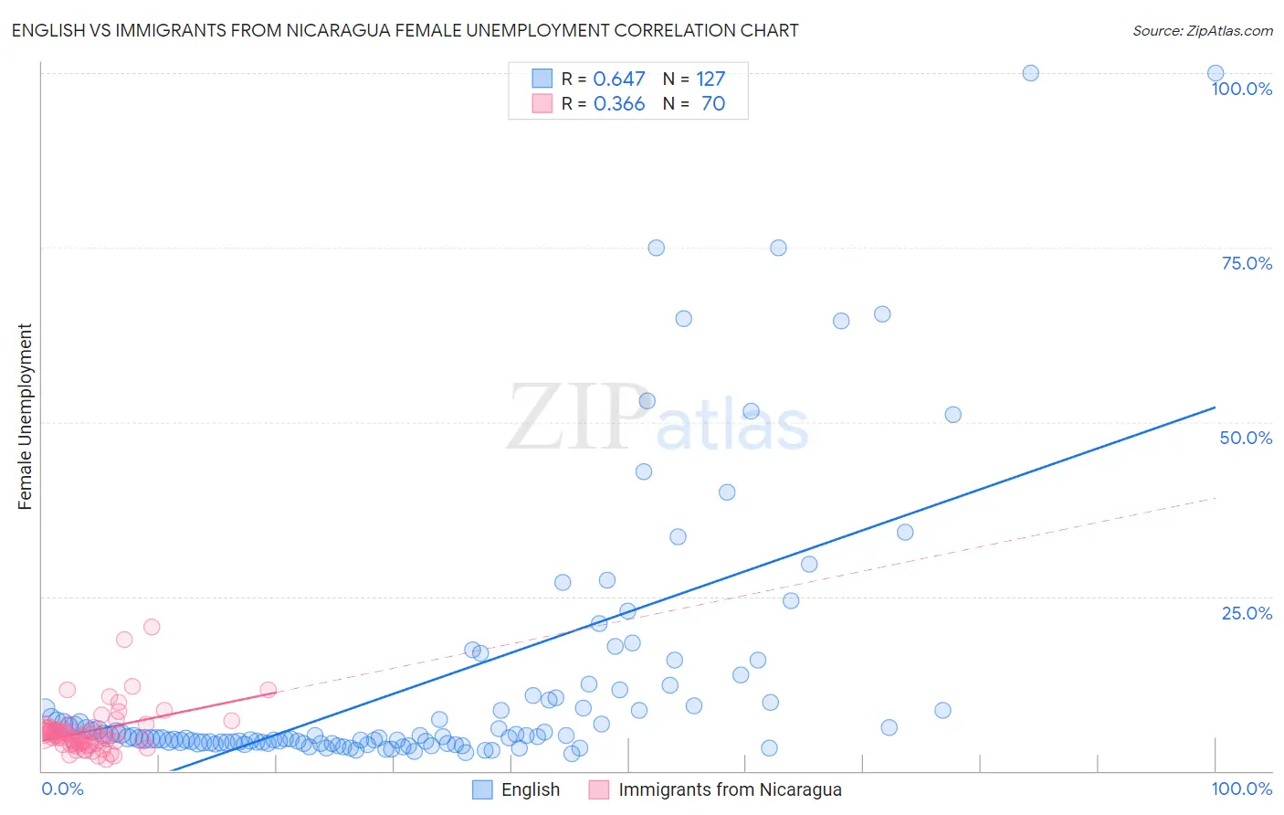 English vs Immigrants from Nicaragua Female Unemployment