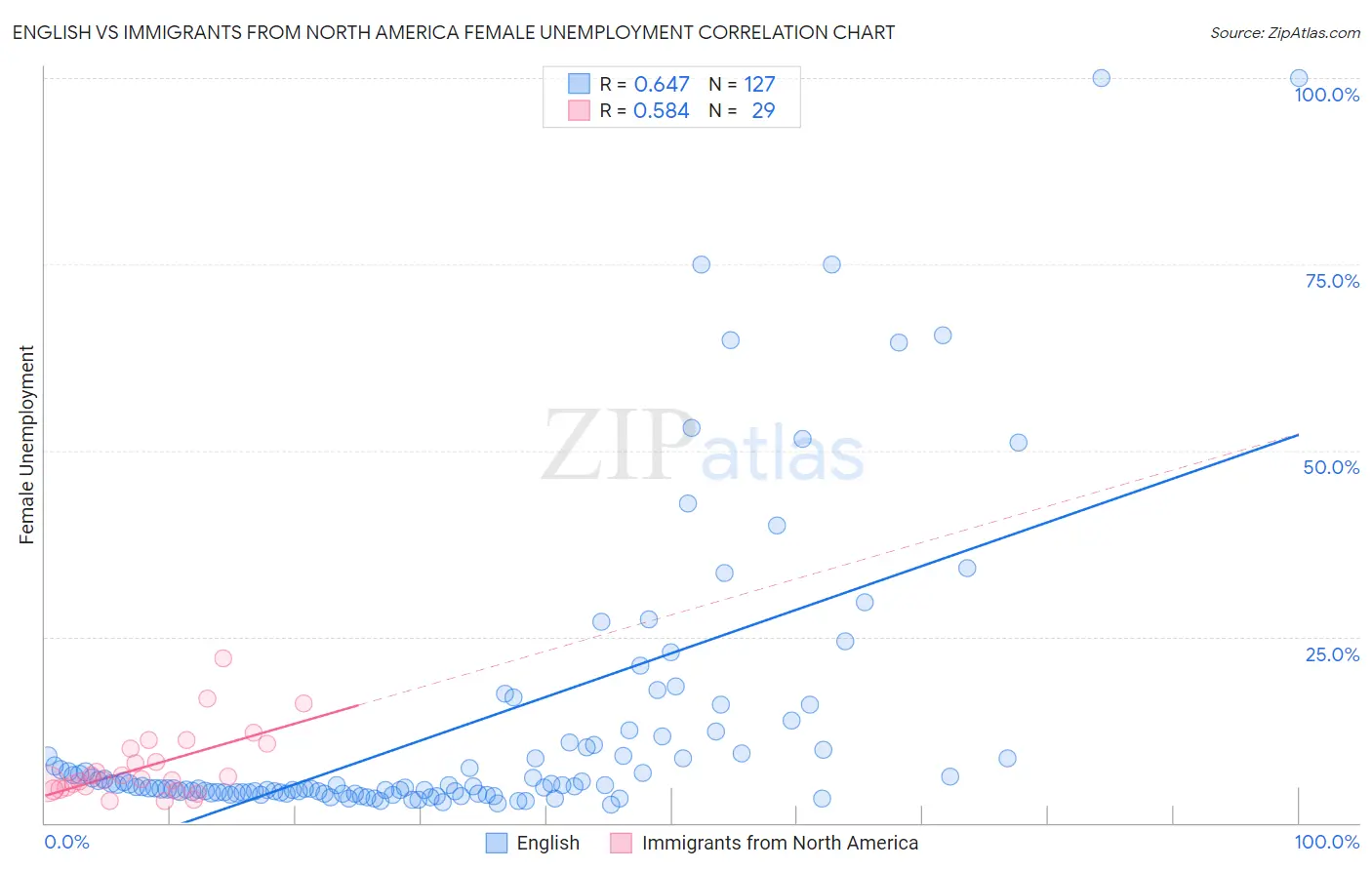 English vs Immigrants from North America Female Unemployment