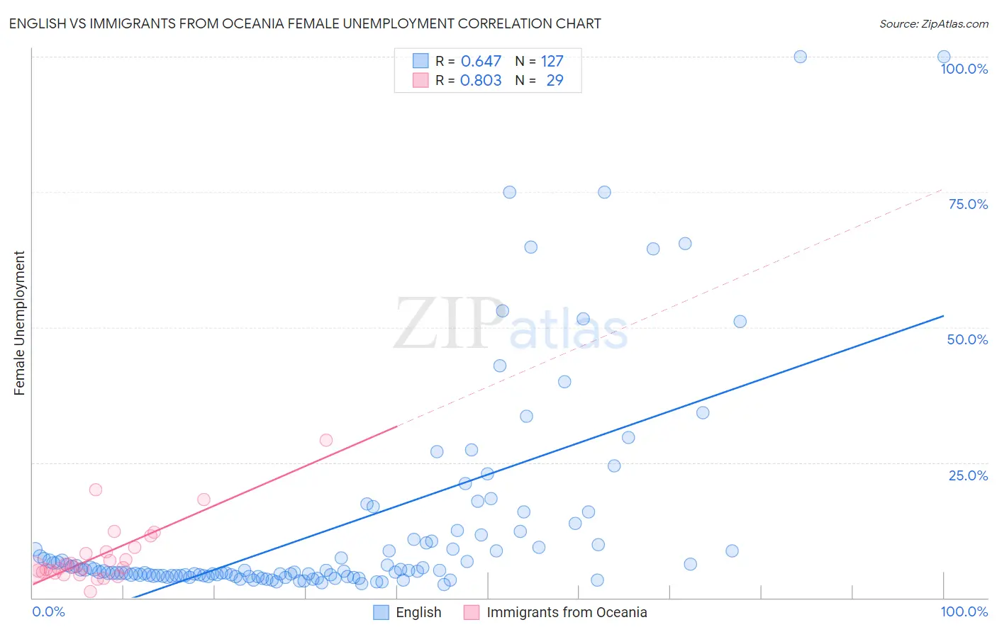 English vs Immigrants from Oceania Female Unemployment