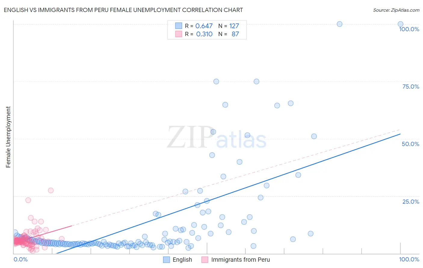 English vs Immigrants from Peru Female Unemployment