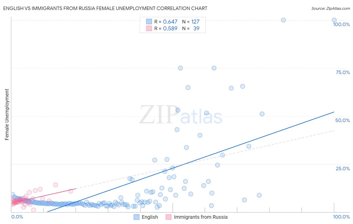 English vs Immigrants from Russia Female Unemployment