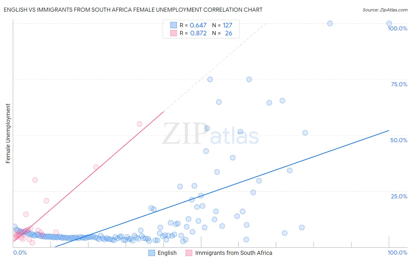 English vs Immigrants from South Africa Female Unemployment