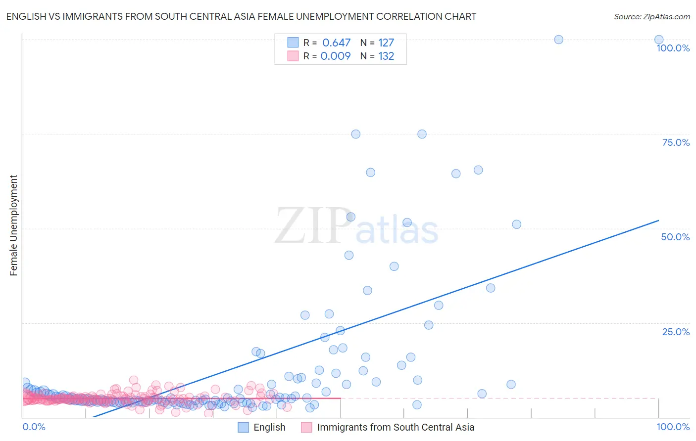 English vs Immigrants from South Central Asia Female Unemployment