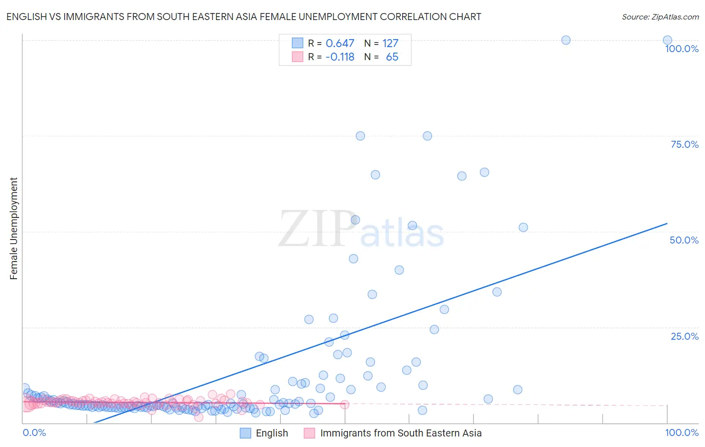 English vs Immigrants from South Eastern Asia Female Unemployment