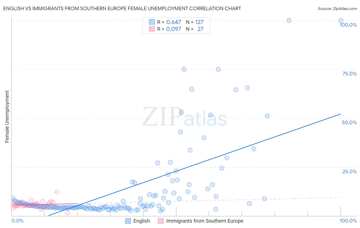 English vs Immigrants from Southern Europe Female Unemployment