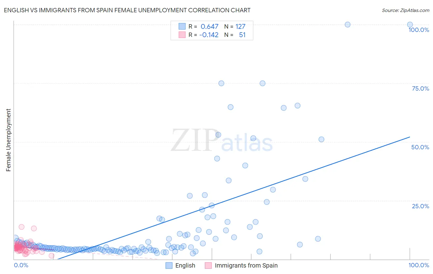 English vs Immigrants from Spain Female Unemployment