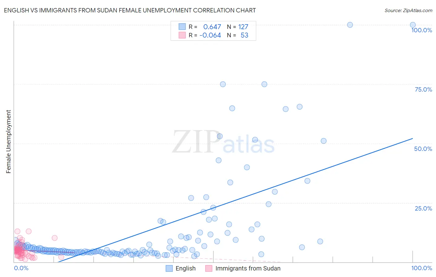 English vs Immigrants from Sudan Female Unemployment