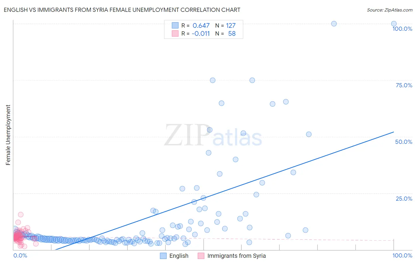 English vs Immigrants from Syria Female Unemployment