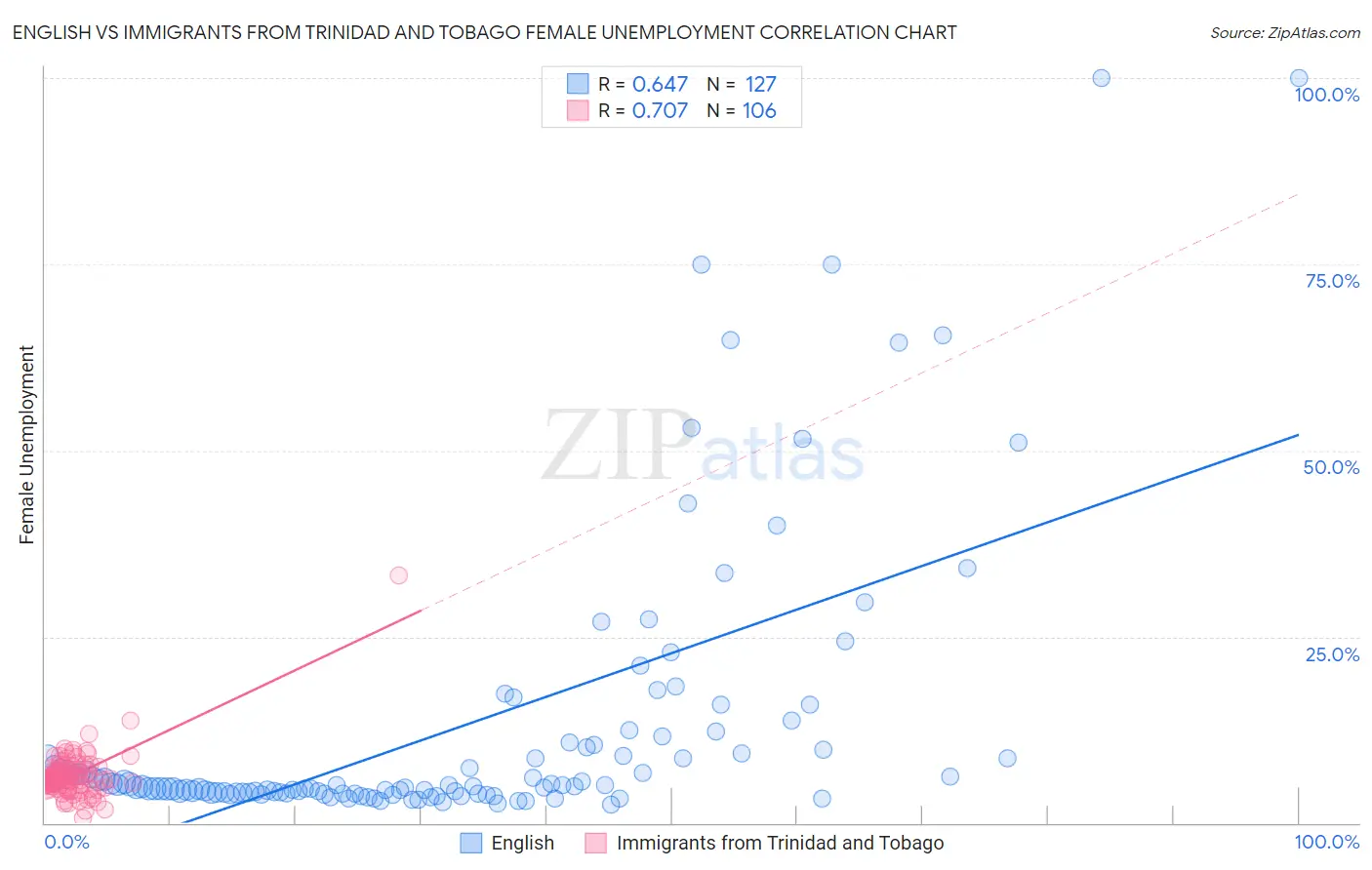 English vs Immigrants from Trinidad and Tobago Female Unemployment