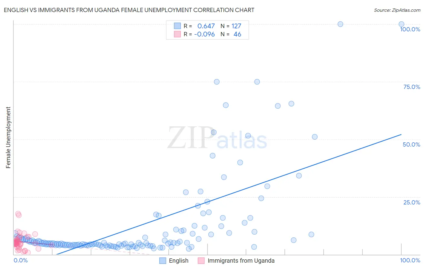 English vs Immigrants from Uganda Female Unemployment