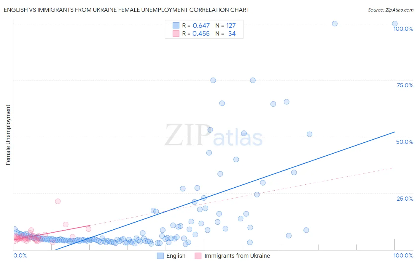 English vs Immigrants from Ukraine Female Unemployment