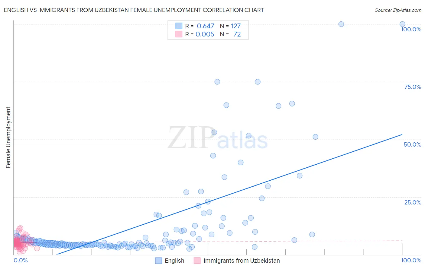 English vs Immigrants from Uzbekistan Female Unemployment