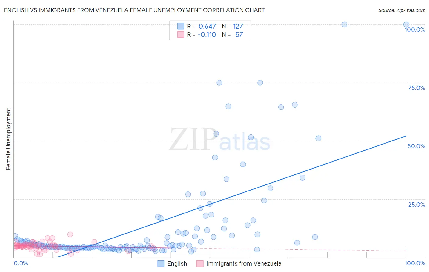 English vs Immigrants from Venezuela Female Unemployment