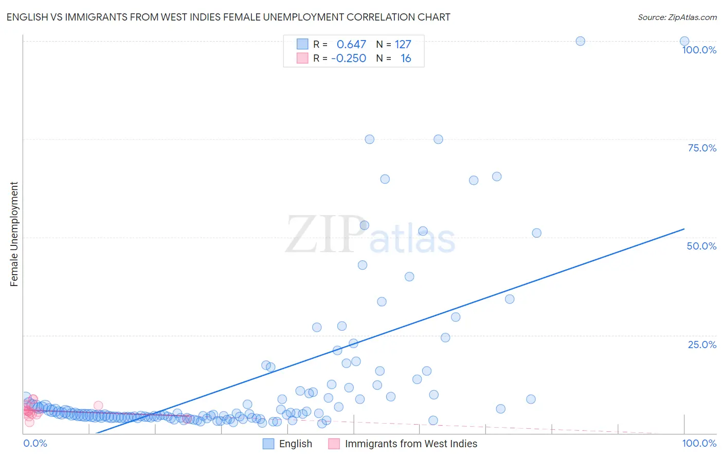 English vs Immigrants from West Indies Female Unemployment