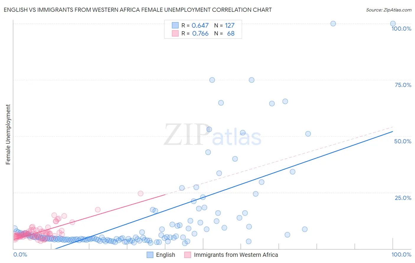 English vs Immigrants from Western Africa Female Unemployment