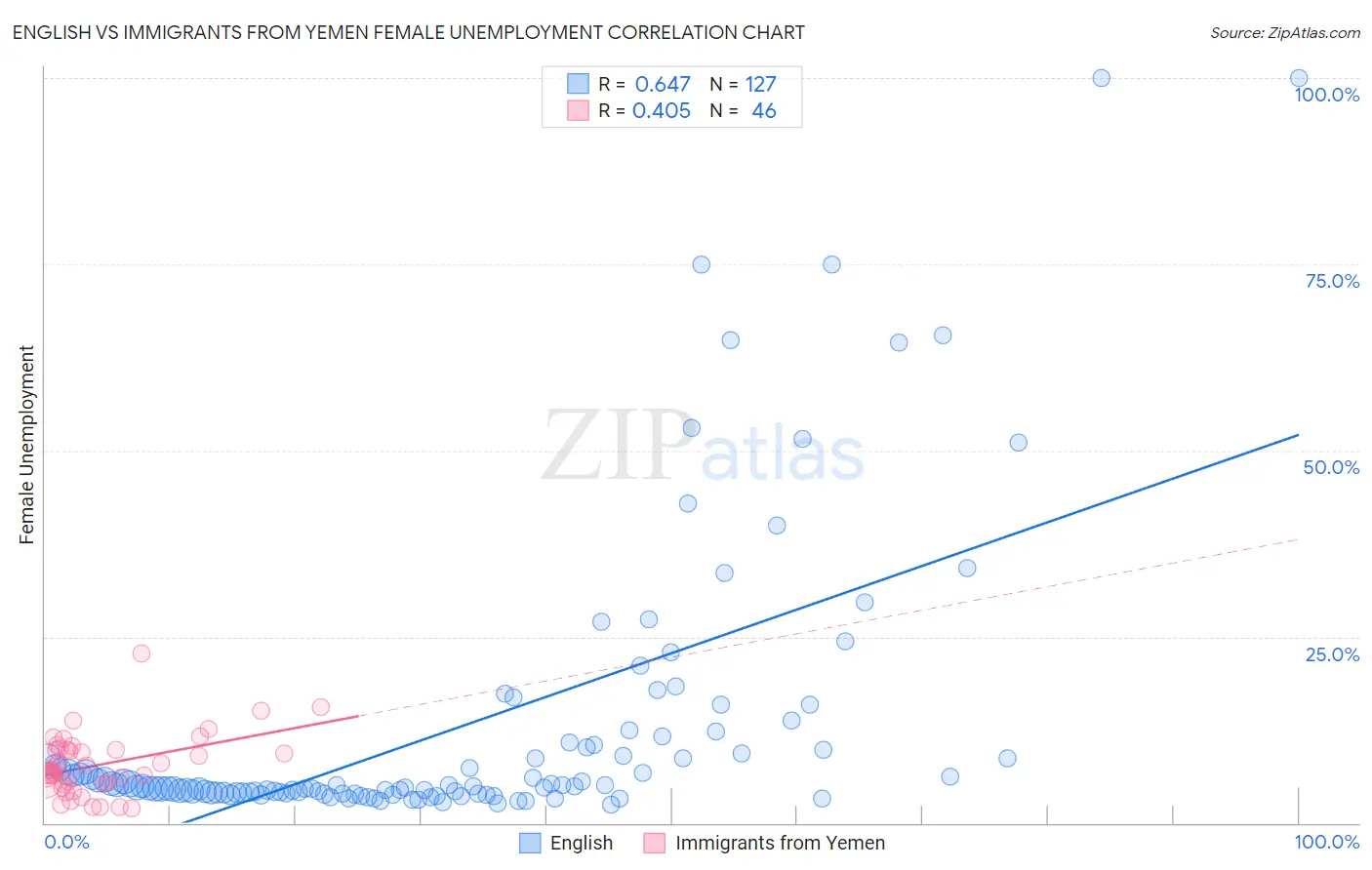 English vs Immigrants from Yemen Female Unemployment