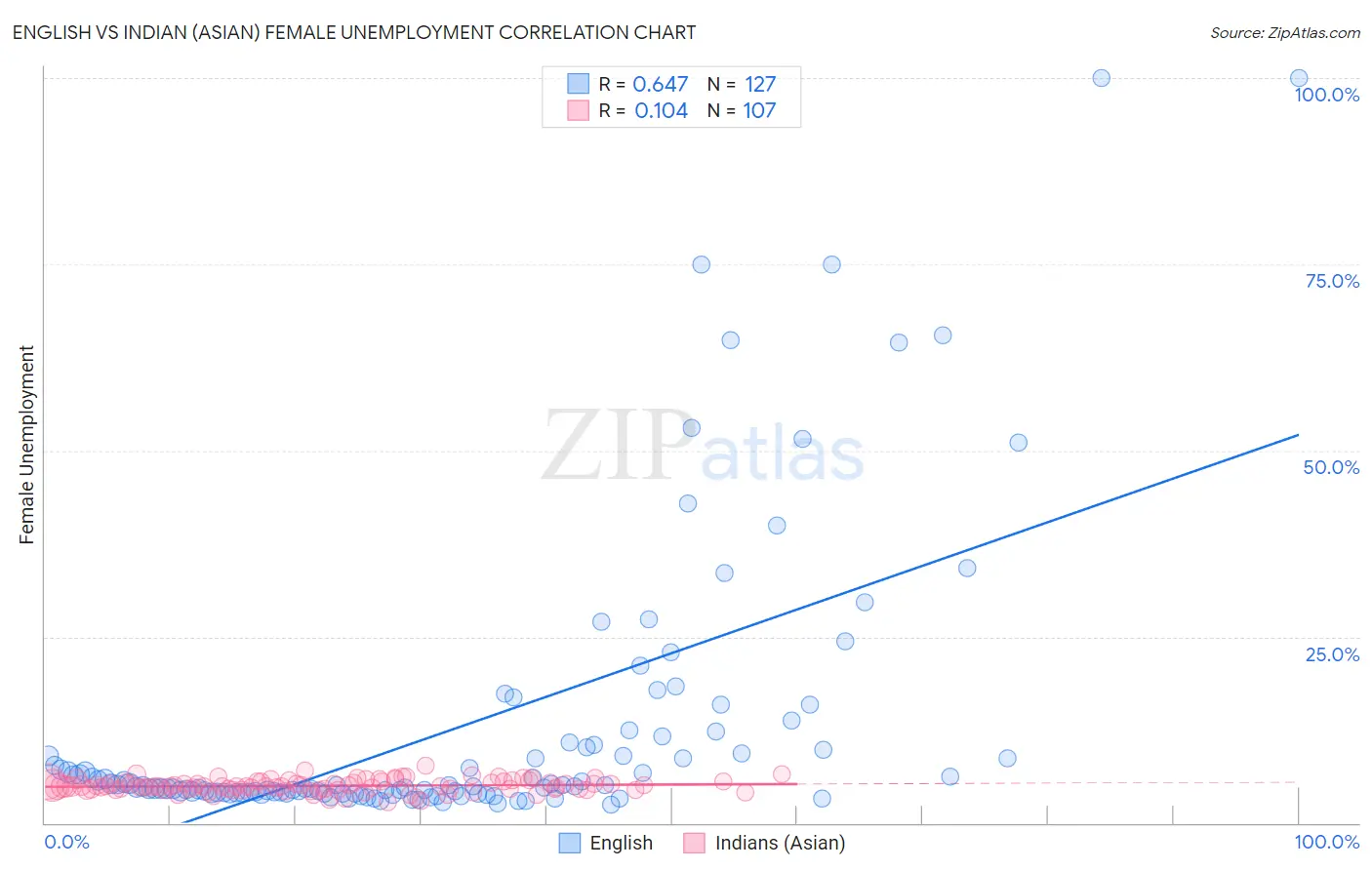 English vs Indian (Asian) Female Unemployment