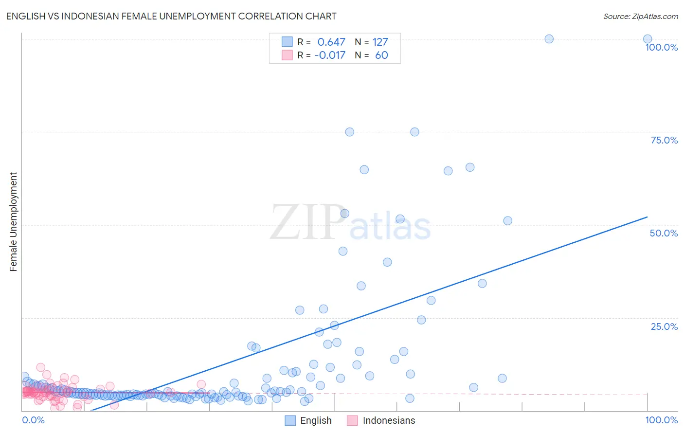 English vs Indonesian Female Unemployment