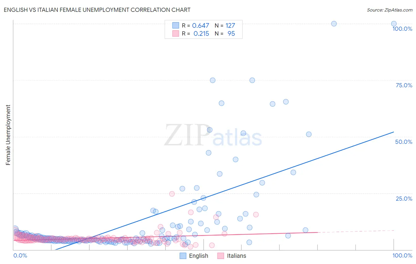 English vs Italian Female Unemployment