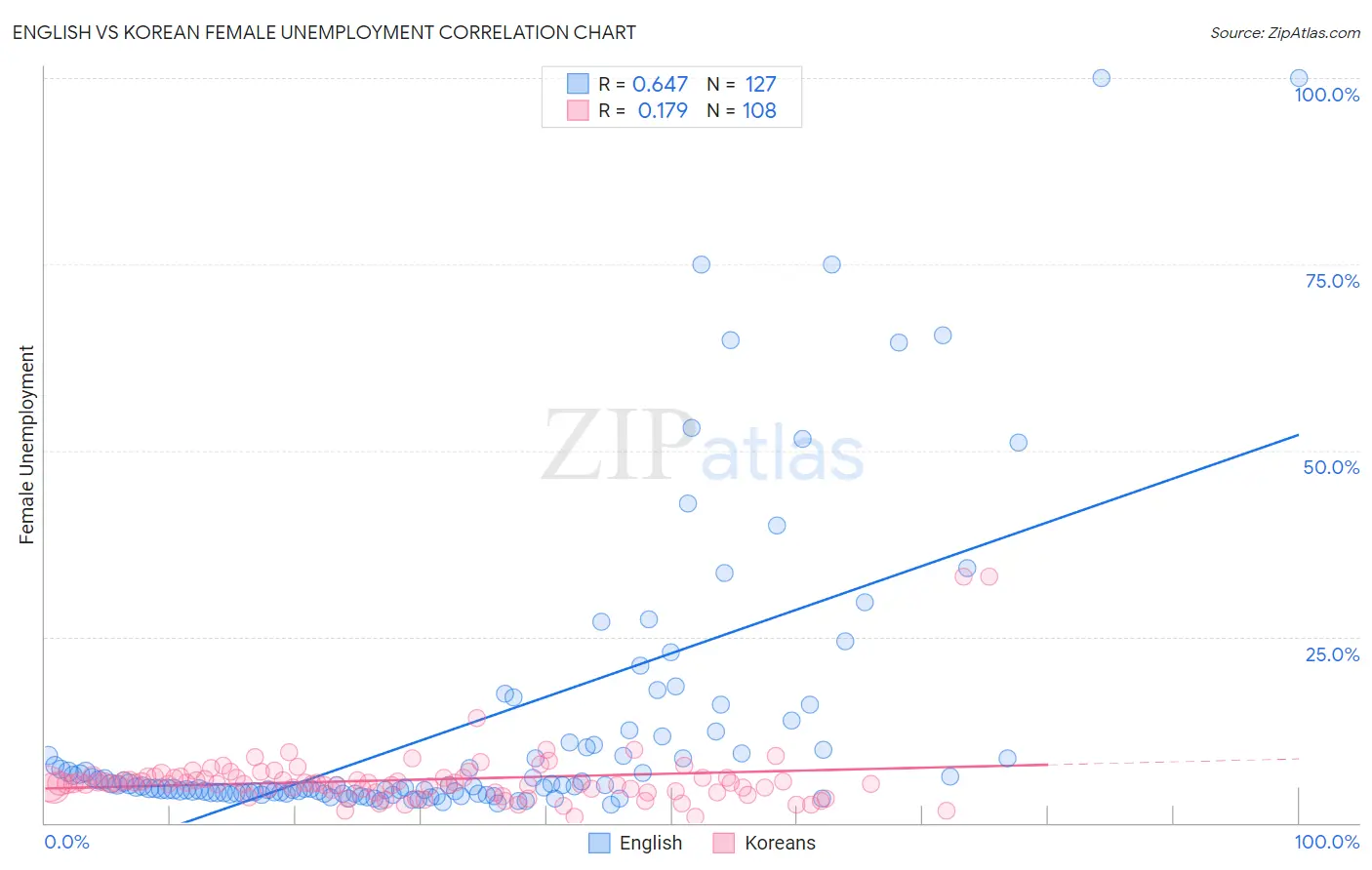 English vs Korean Female Unemployment