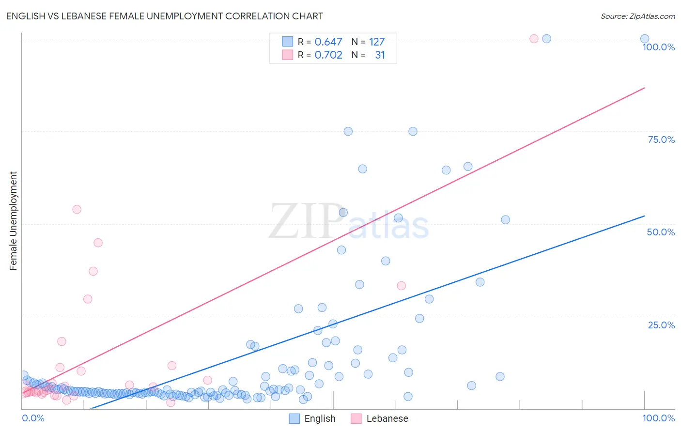 English vs Lebanese Female Unemployment