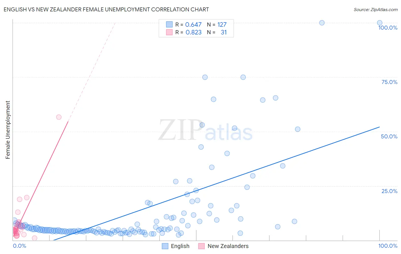 English vs New Zealander Female Unemployment