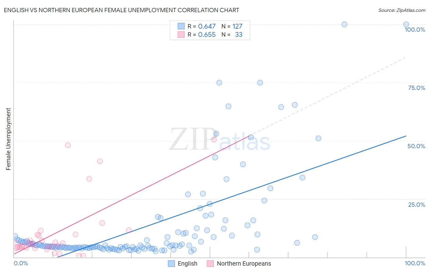 English vs Northern European Female Unemployment