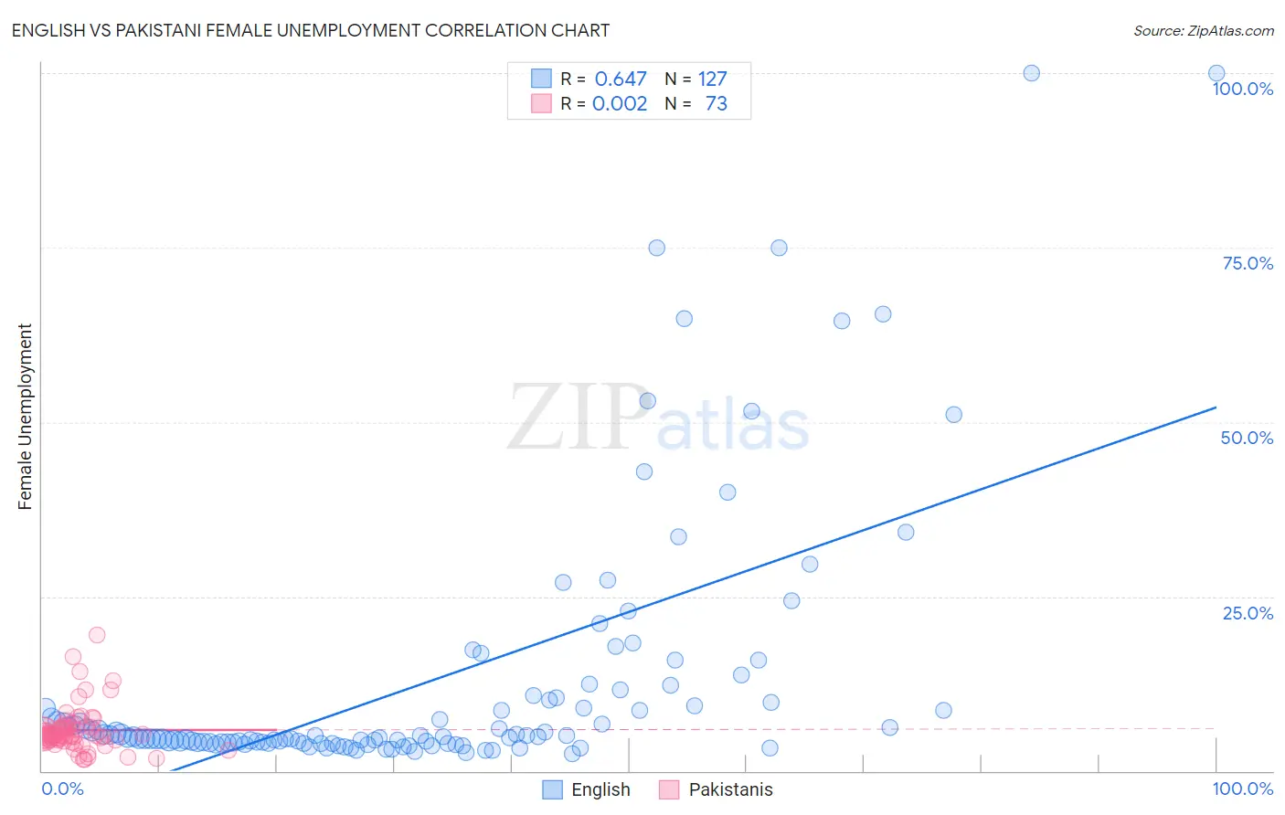 English vs Pakistani Female Unemployment