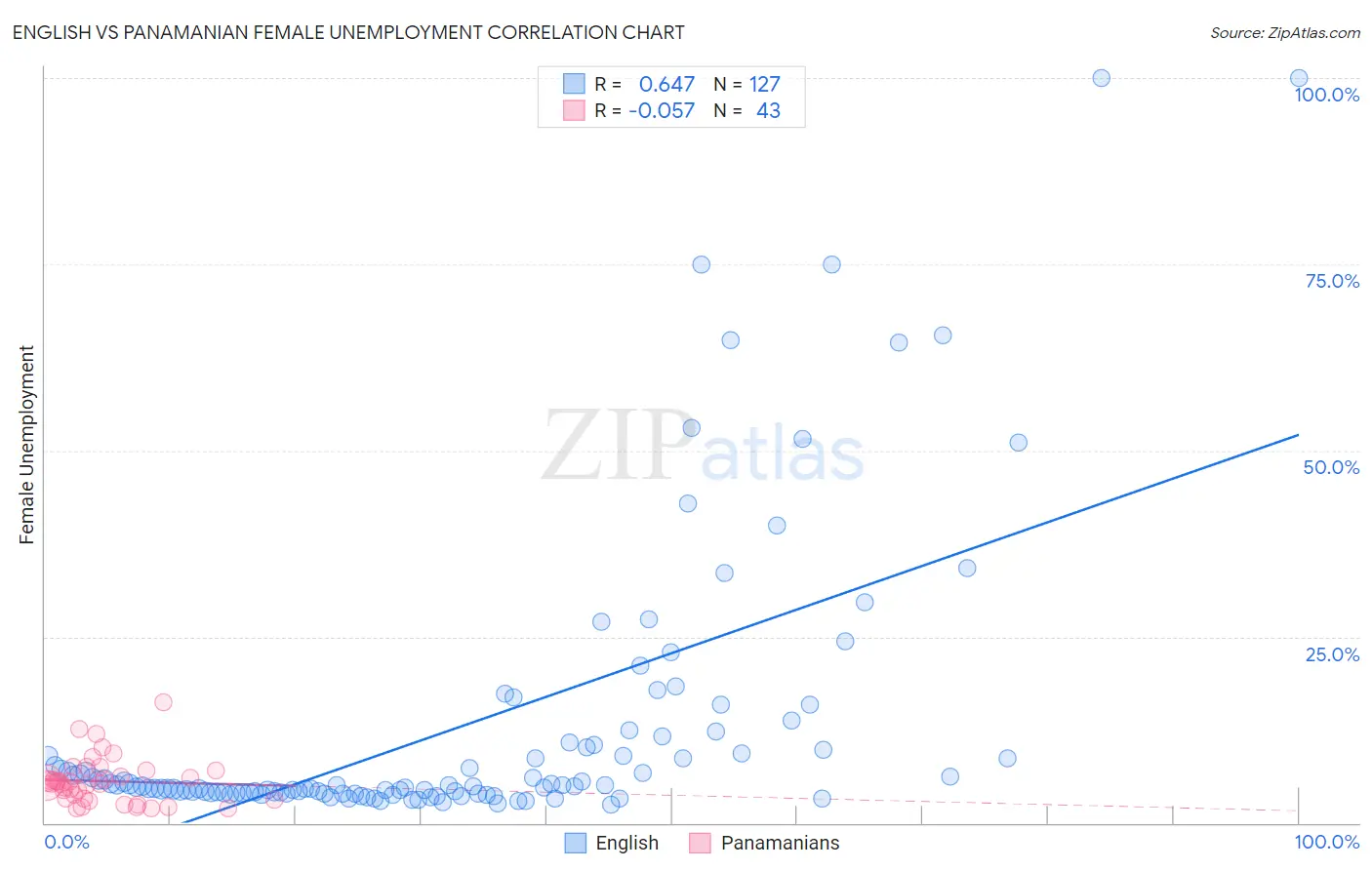 English vs Panamanian Female Unemployment