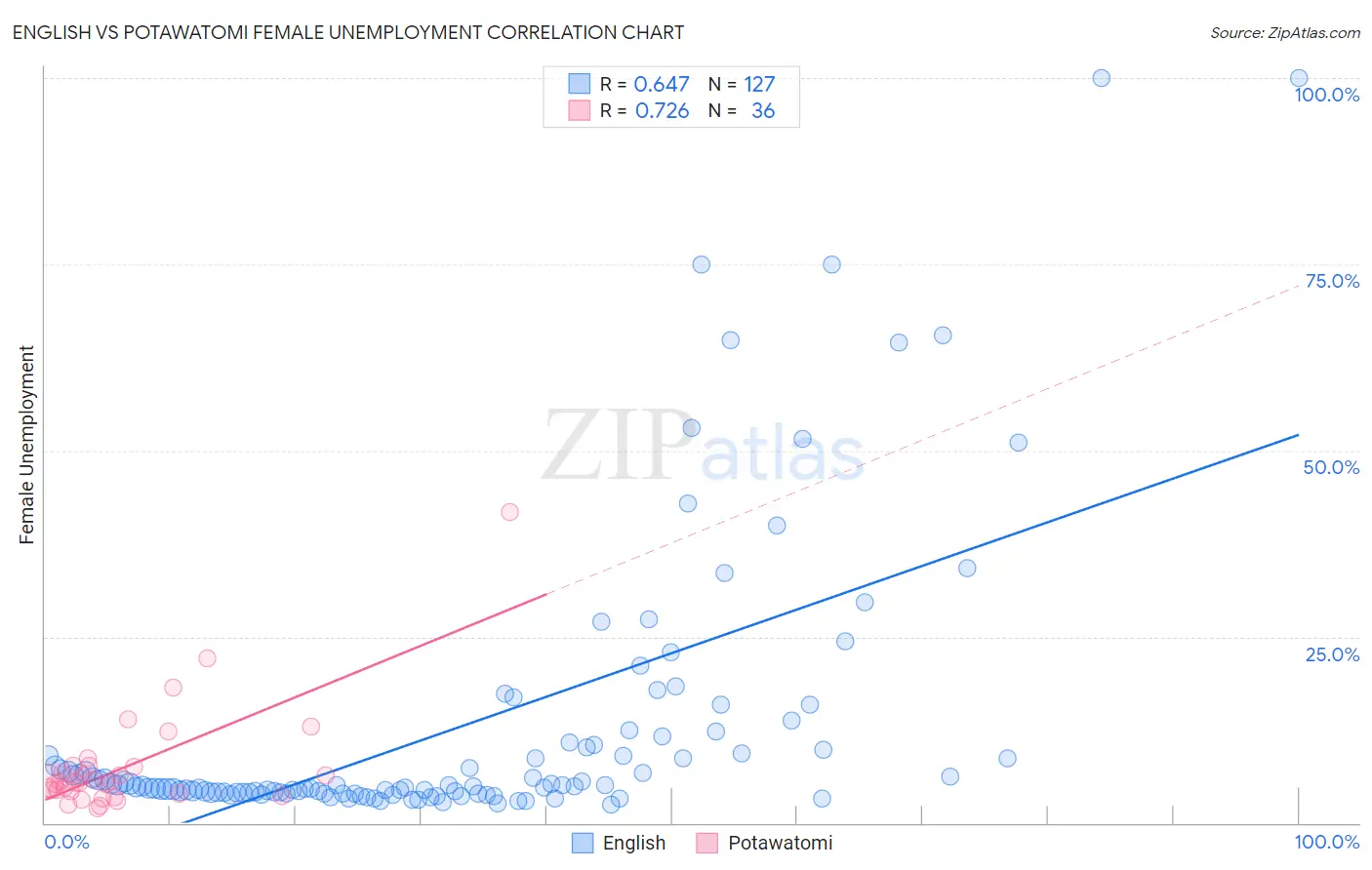 English vs Potawatomi Female Unemployment