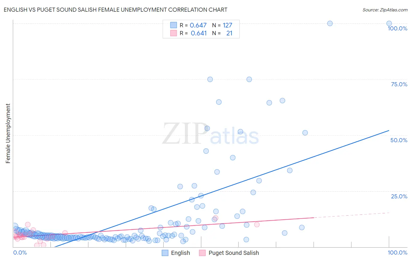 English vs Puget Sound Salish Female Unemployment