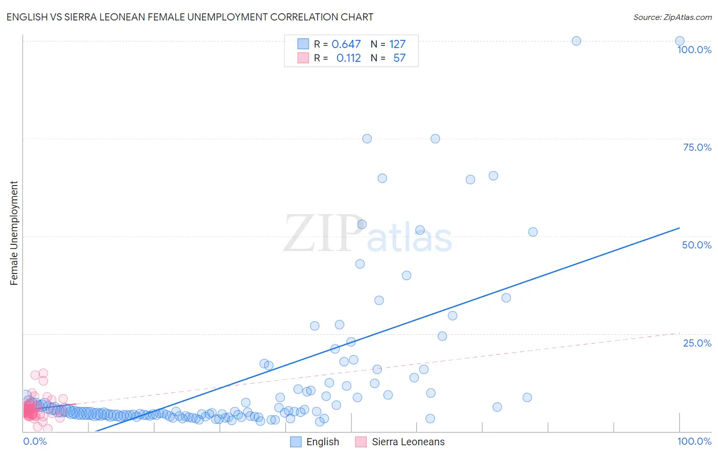 English vs Sierra Leonean Female Unemployment