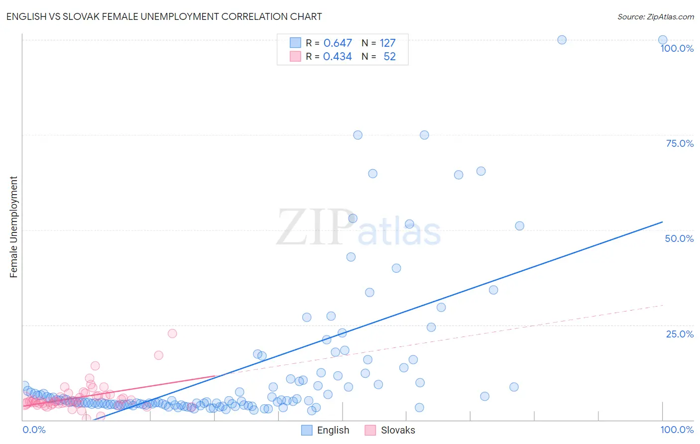 English vs Slovak Female Unemployment