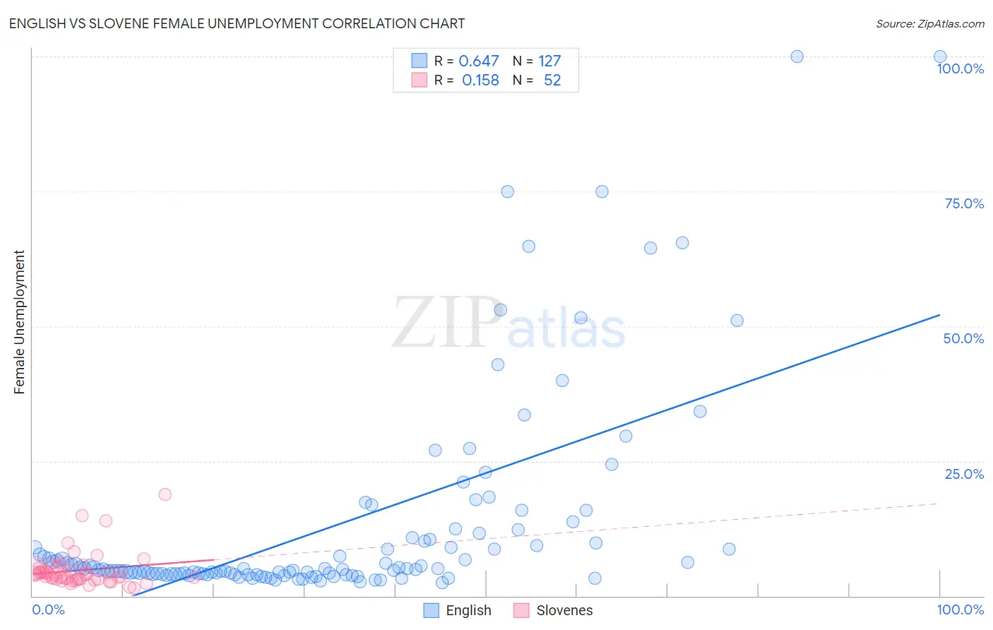 English vs Slovene Female Unemployment