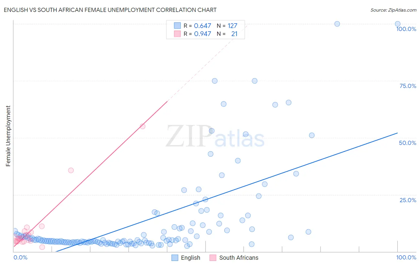 English vs South African Female Unemployment