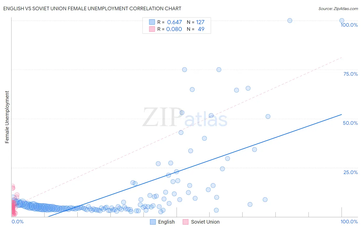 English vs Soviet Union Female Unemployment