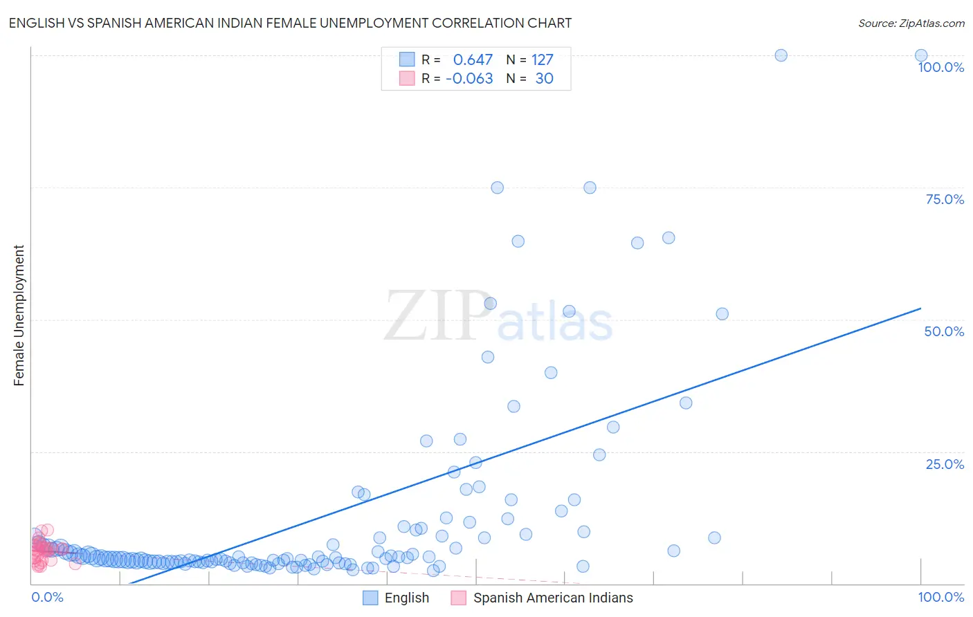 English vs Spanish American Indian Female Unemployment