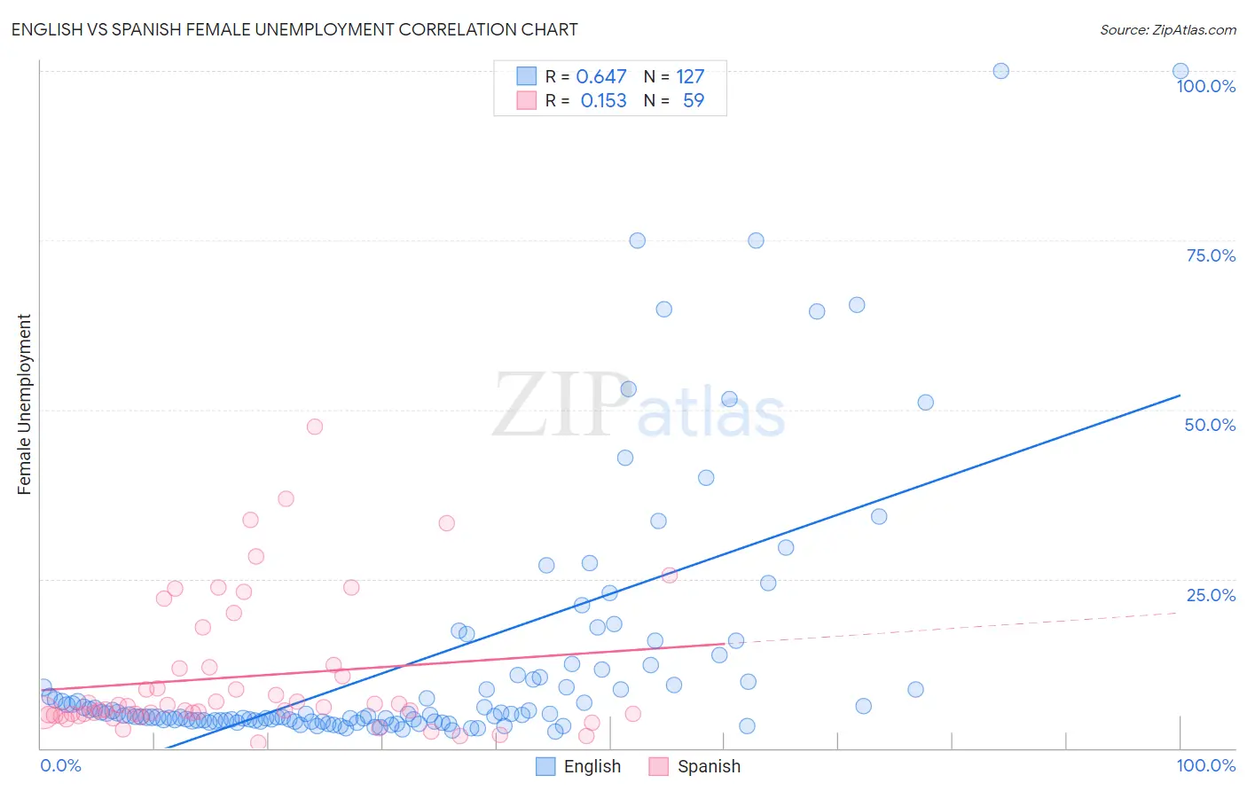 English vs Spanish Female Unemployment