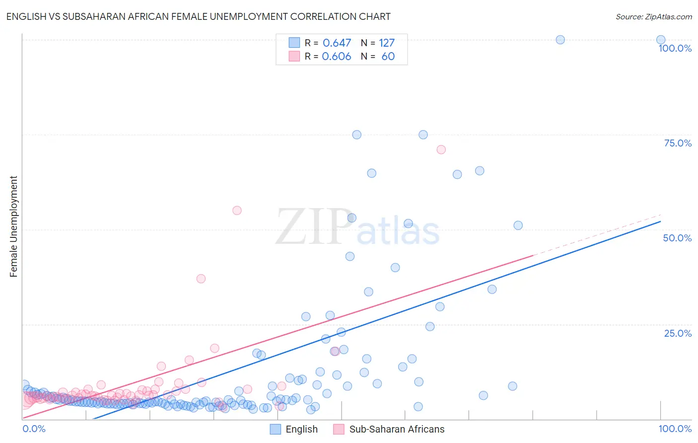 English vs Subsaharan African Female Unemployment
