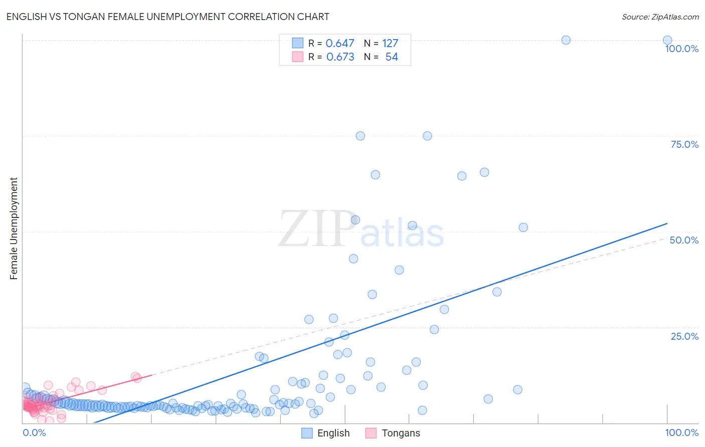 English vs Tongan Female Unemployment