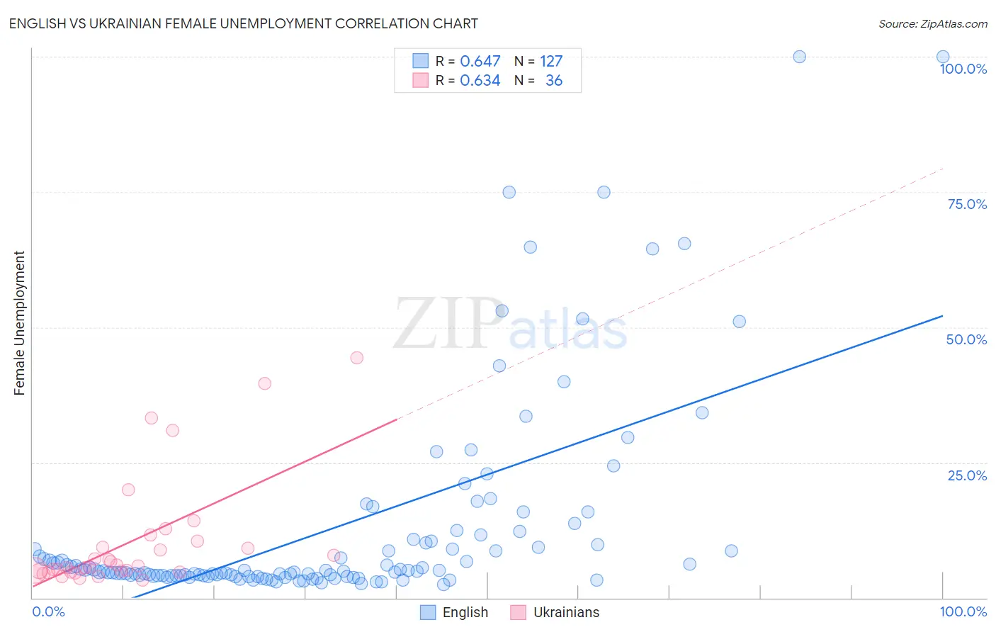 English vs Ukrainian Female Unemployment