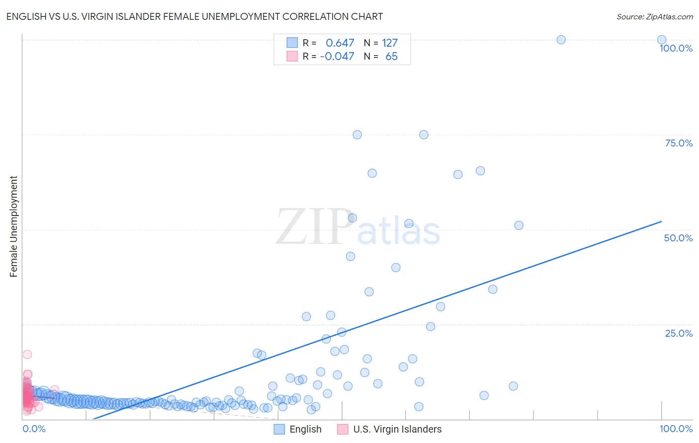 English vs U.S. Virgin Islander Female Unemployment