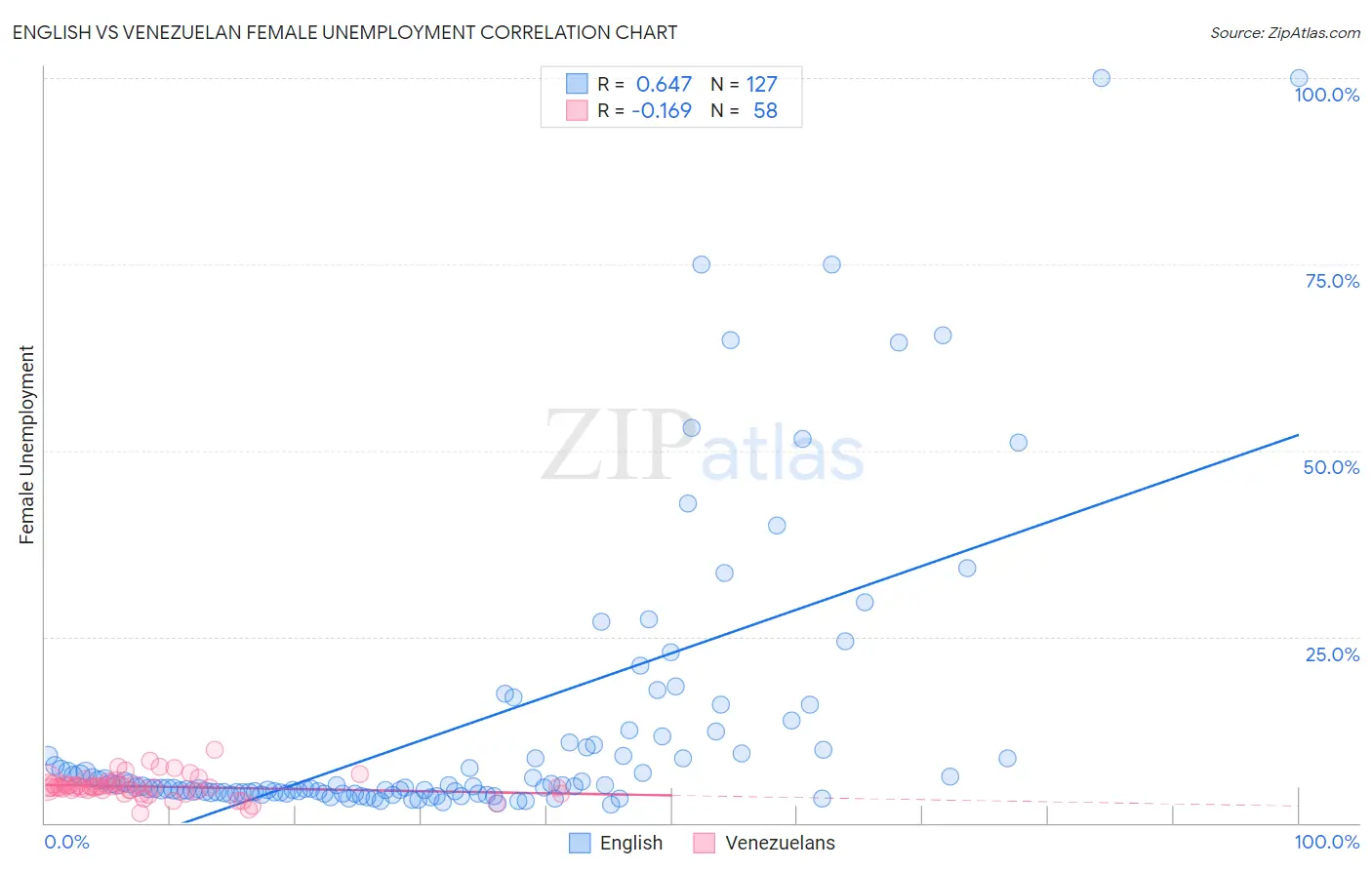 English vs Venezuelan Female Unemployment