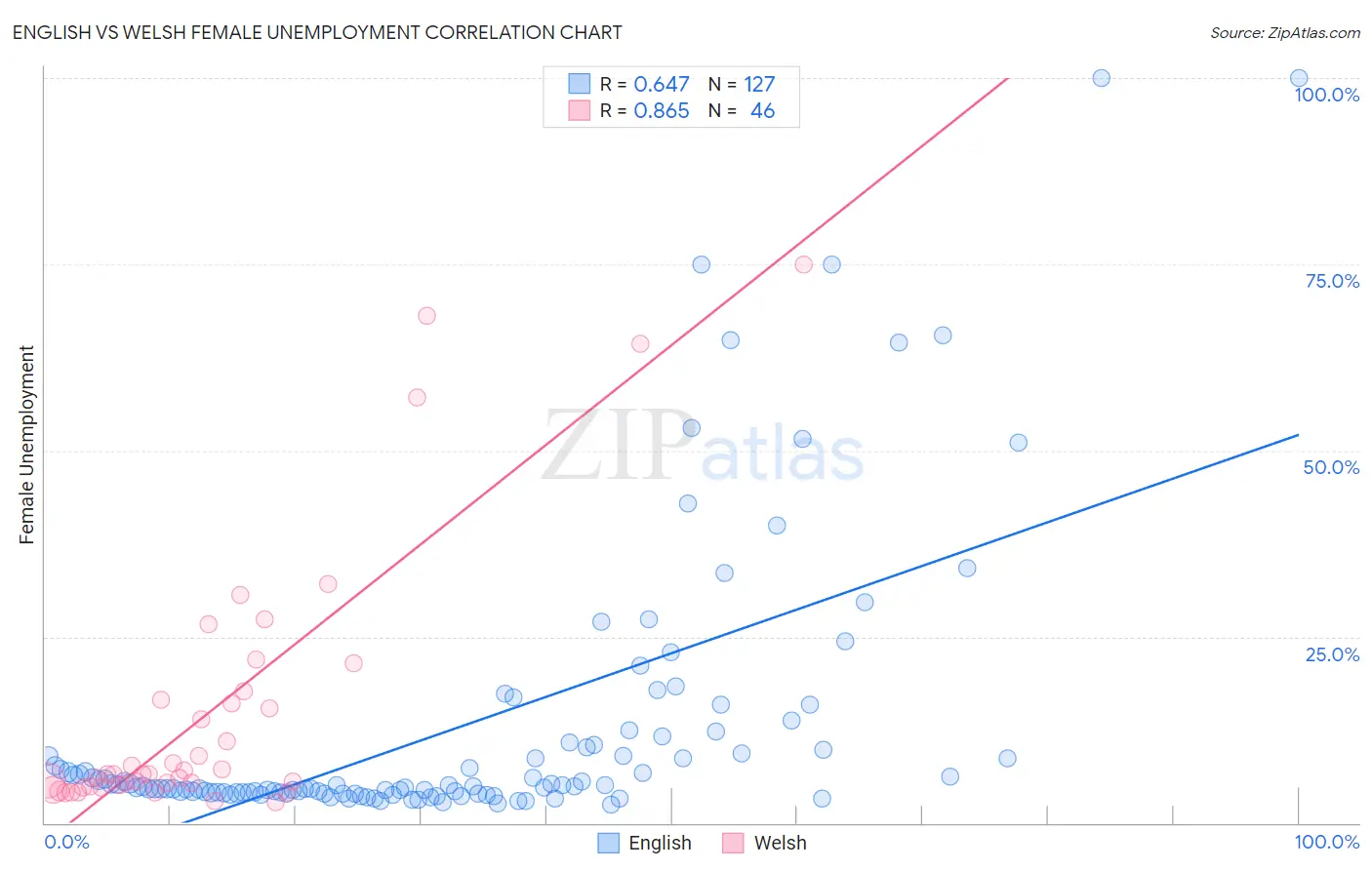 English vs Welsh Female Unemployment