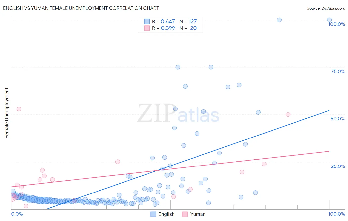 English vs Yuman Female Unemployment